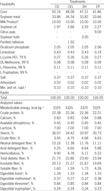 Table 1 − Chemical and energy compositions of the ingredients used  to formulate experimental diets (values based on natural matter).
