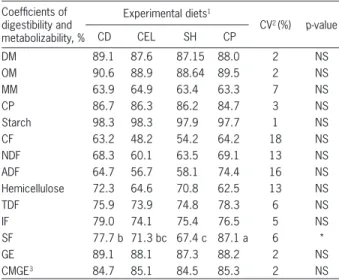 Table 4 − Coefficients of digestibility and metabolizability of  experimental diets – Assay 1.