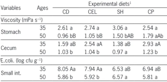 Table 8 − Villi height, crypt depth, villi height and crypt depth ratio number of goblet cells and villi density in the duodenum and jejunum of piglets  according to the sources of fiber and slaughter ages