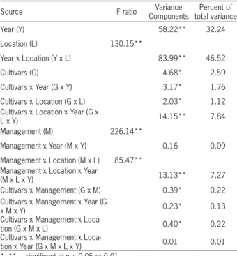 Table 3 – F ratio for fixed effect and variance components with  percentage of total variation for random effects in the linear mixed  model (1) from PVTS data set.