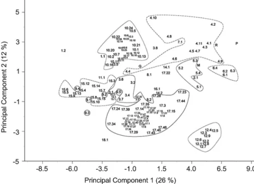Figure 2 − Plot of the first two principal components obtained through Principal Component Analysis using all the evaluated descriptors and the  means obtained during two years of characterization (in parentheses the percentage of variation explained by ea