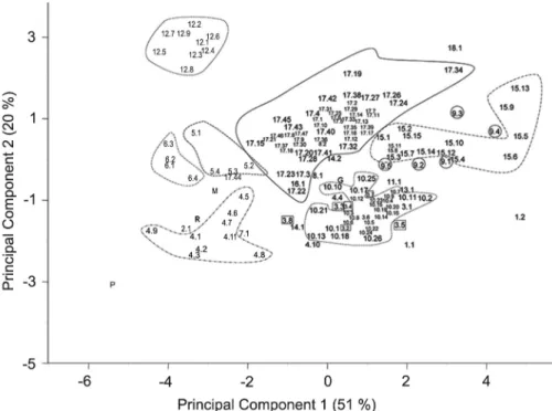 Figure 4 − Plot of the first two principal components obtained through the principal component analysis performed using a reduced set of  evaluated descriptors and the means obtained during two campaigns of characterization (in parentheses the percentage o