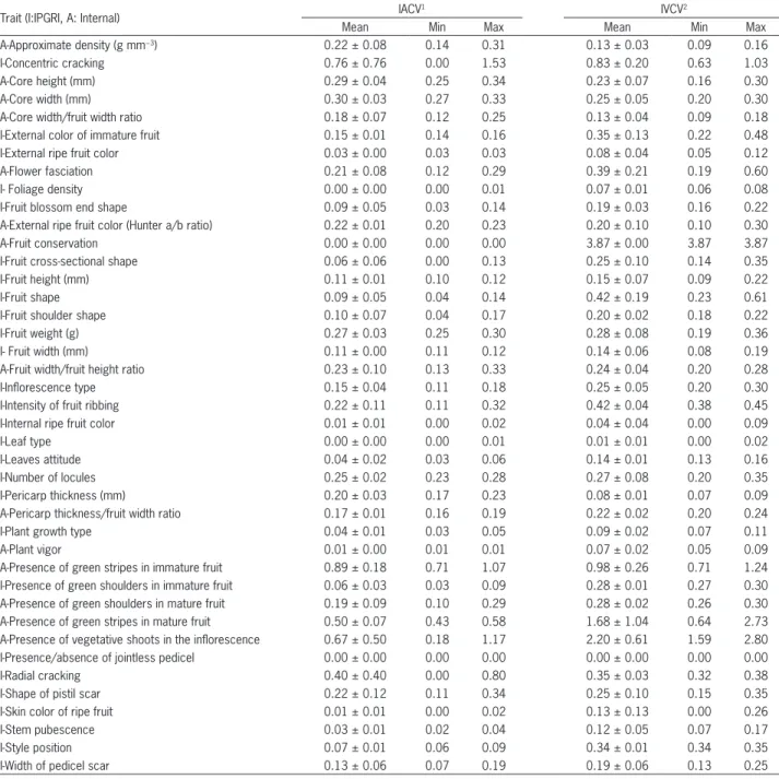 Table 3 − Variability found in the variety “Valenciano” for the traits characterized, including intra-accession coefficient of variation (IACV) and intra- intra-varietal coefficient of variation (IVCV)