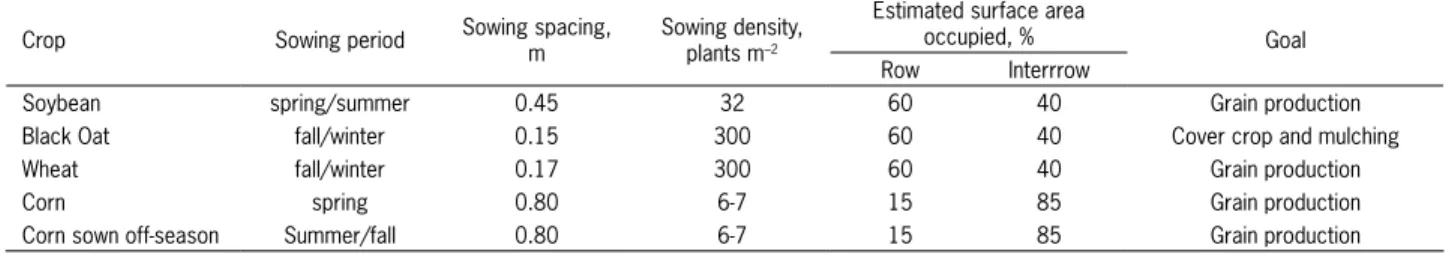 Table 1 – Sowing period, spacing and density for all crops under no-tillage system.