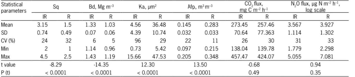 Table 2 – Means and associated statistics for all soil and gases properties measured on undisturbed samples