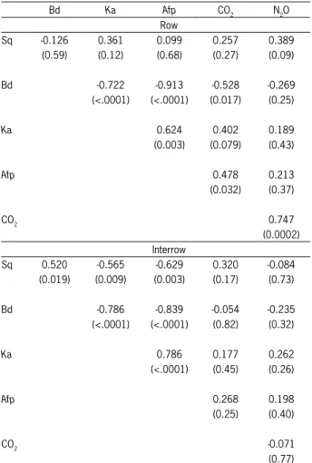 Table  3  –  Pearson’s  Correlation  Coefﬁ cient  for  soil  and  gases  properties. Probability values in brackets.