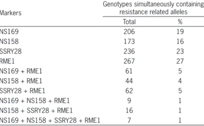Table 2 − Number of accessions from the Active Cassava  Germplasm Bank that present marks that are linked to CMD2 gene  that attributes resistance to Cassava Mosaic Disease (CMD)
