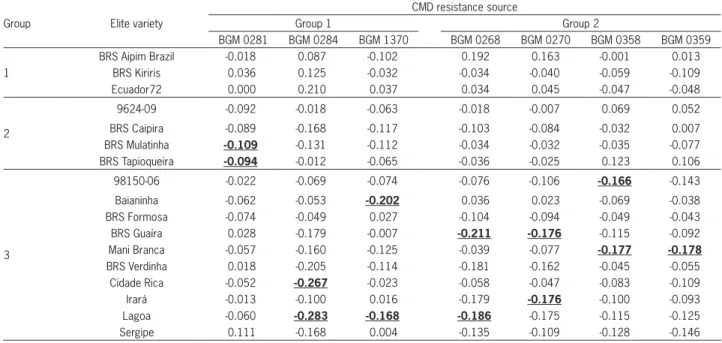 Table 4 − Estimates of genomic relatedness among the seven sources of Cassava Mosaic Disease (CMD) resistance and 17 elite cassava  varieties