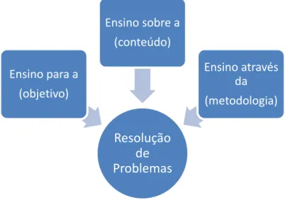 Figura 4 – Perspetivas de ensino centradas na resolução de problemas 
