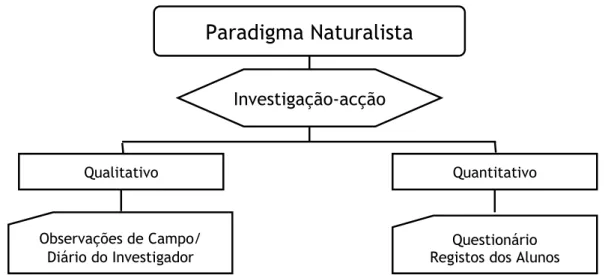 Figura 6 – Esquema explicativo da metodologia usada na investigação 