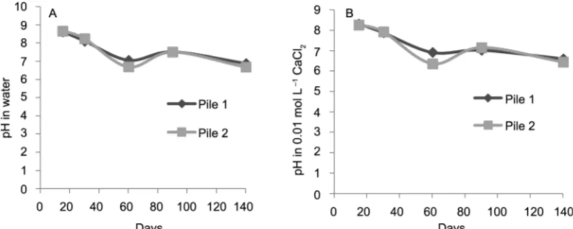 Figure 1 − Change in pH values measured in water (A) and 0.01 mol L −1  CaCl 2  (B) during the composting process.