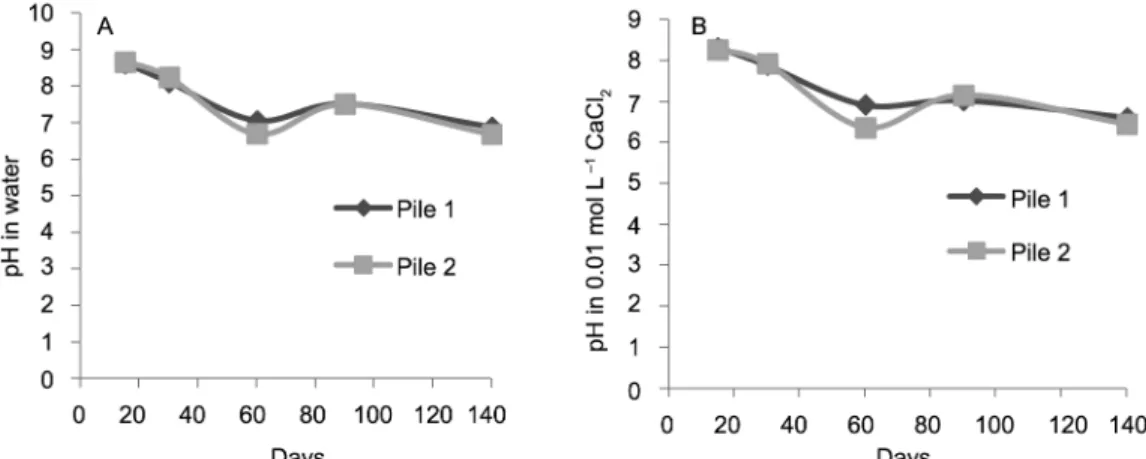 Figure 1 − Change in pH values measured in water (A) and 0.01 mol L −1  CaCl 2  (B) during the composting process.