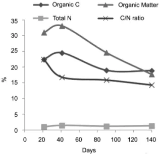Figure 2 − Change in C, N, and organic matter contents and C/N  ratio during the composting process.