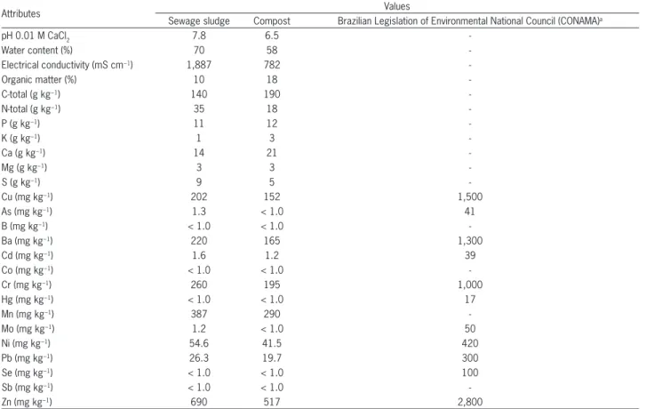 Figure 3 − Distribution of forms of N (N-min, N in mineral form; N-org,  N in organic form) in the sewage sludge and compost (Pile 1 and  Pile 2).