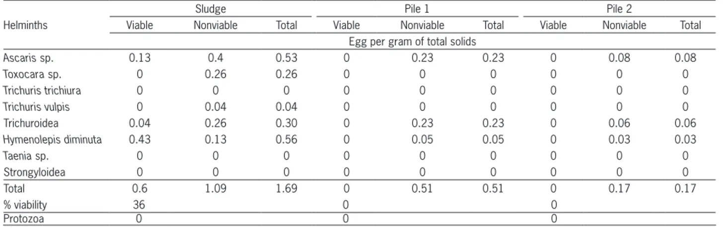 Table 3 − Viability of helminth eggs in sewage sludge and composts.
