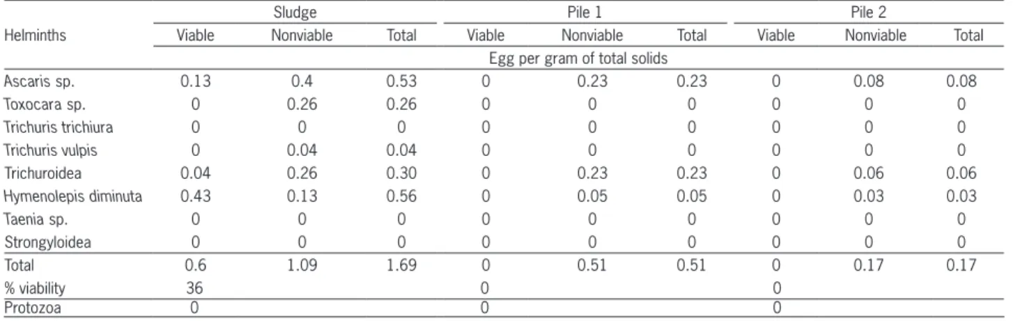 Table 3 − Viability of helminth eggs in sewage sludge and composts.