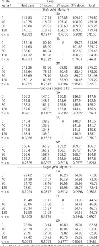 Table 2 – Sugarcane stalk yield, sucrose content (g kg −1 ) and sugar  yield (Mg ha −1 ) in four crop seasons as related to N rates applied  at planting, for three experimental sites.