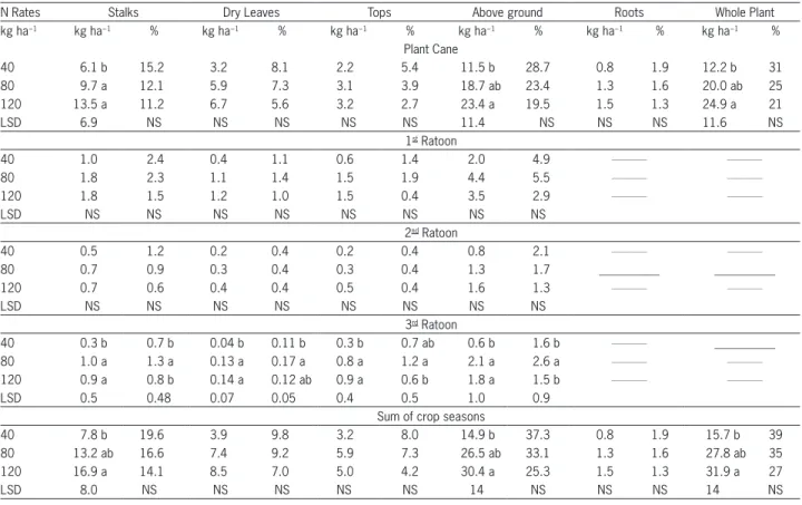 Table 3 – Recovery of  15 N-fertilizer (kg ha −1  and %) applied at sugarcane planting, as evaluated in four crop seasons