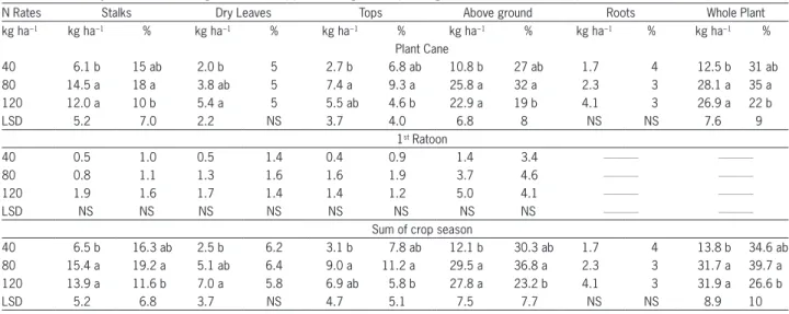 Table 5 – Recovery of  15 N-fertilizer (kg ha −1  and %) applied at sugarcane planting, as evaluated in two crop seasons