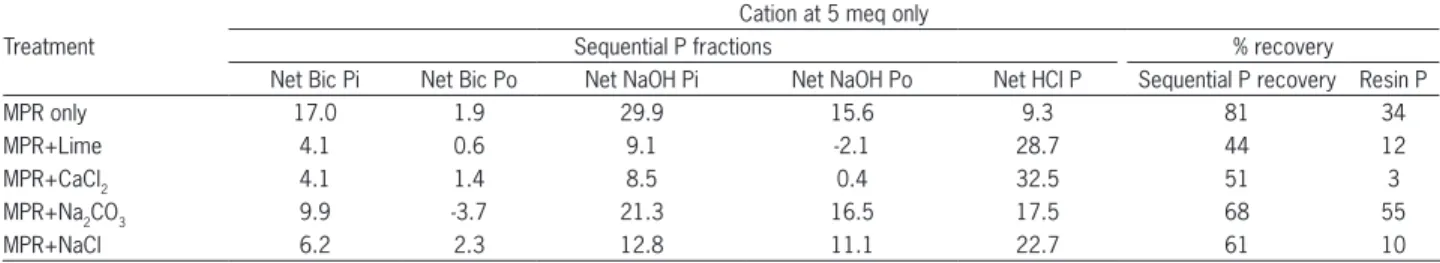 Figure 1 − Effect of added salts on pH and extractable anion resin P  (means ± standard error).