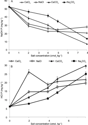 Figure 2 − Effect of added salt on MPR sequential inorganic P 