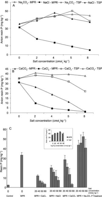 Figure 8 − Effect of added salt on Minjingu phosphate rock and Triple  Super phosphate anion resin P (A) Na 2 CO 3  and NaCl (B) CaCO 3  and  CaCl 2  (C) salt concentration.