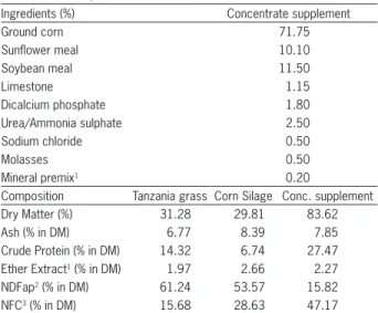 Table 2 − Proportion of ingredient of concentrate supplements and  chemical composition of feeds.