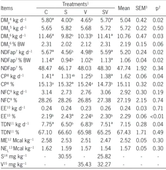 Table 4 − Milk production and composition, feed efficiency and  nitrogen and energy balance of experimental diets.