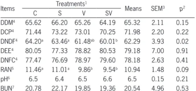 Table 5 − Values of dry matter digestibility, pH, ammonia nitrogen  and blood urea.
