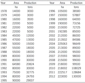 Table 2 – Comparative advantage of the cashew crop in relation to  main crops in Guinea-Bissau