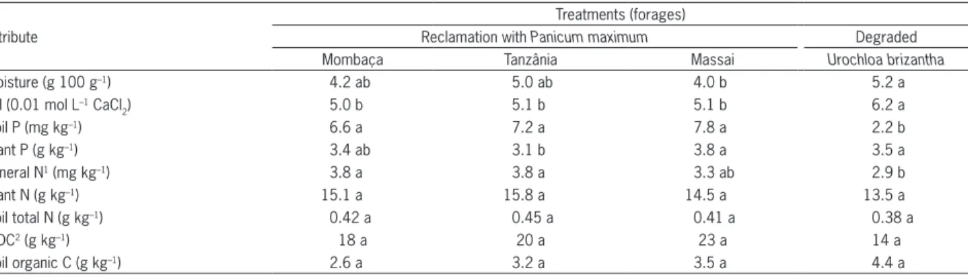 Table 1 – Physical and chemical attributes of a sandy soil (Typic Acrudox), and N and P concentrations in leaves of forages in pastures under  reclamation or degraded.
