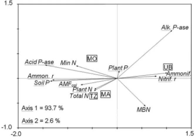 Figure 1 – Principal component analysis (PCA) based on soil  chemical and physical attributes, and microbiological attributes  associated to C cycling