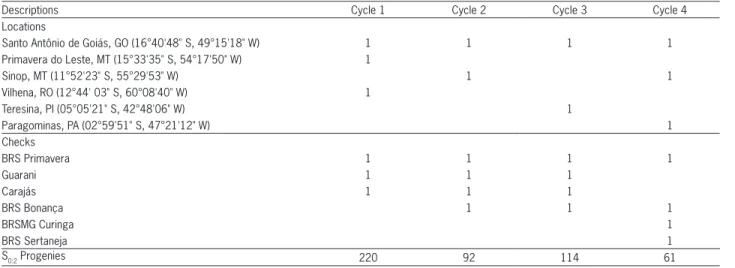 Table 2 − Locations, cultivars used as checks and number of S 0:2  progenies of the CNA6 population, that comprised the yield trials of each  recurrent selection cycle.
