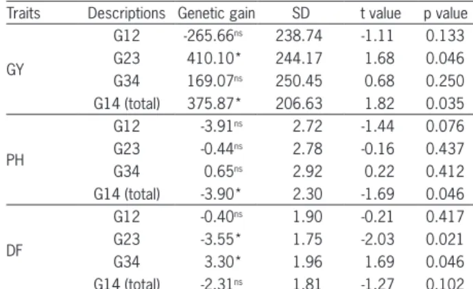 Table 3 − Estimates of linear regression parameters, with first  cycle mean ( ), angular coefficient ( ), standard deviation (SD),  coefficient of experimental variation (CV %) and respective annual  average genetic gains (G A %), per cycle (G%) and total 