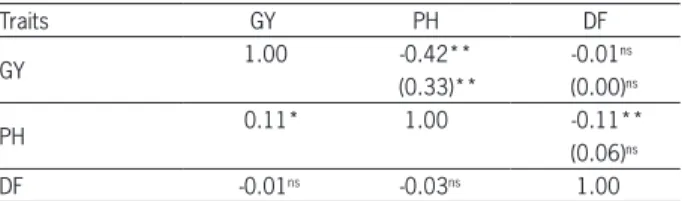 Table 5 − Estimates of genetic correlation coefficient (above the  diagonal), environment correlation (in parenthesis) and phenotypic  correlation (below the diagonal) between grain yield (GY, kg ha −1 ),  plant height (PH, cm) and days-to-flowering (DF, d