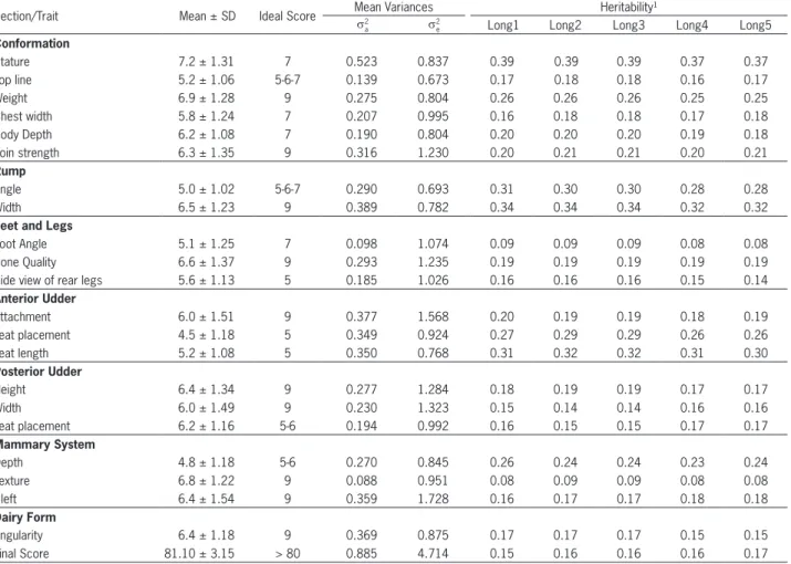 Table 2 – Mean, standard deviation (SD), ideal score, average estimate of additive genetic (s a 2 ) and residual (s 2 e ) variances and heritability for linear  type traits in Brazilian Holstein cows obtained in bivariate analysis with all longevity measur