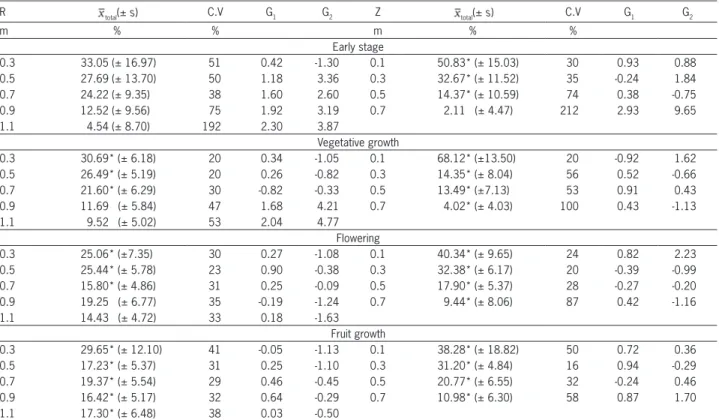 Table 3 – Descriptive statistics for water extraction from the root zone at monitoring points and developmental stages of banana trees