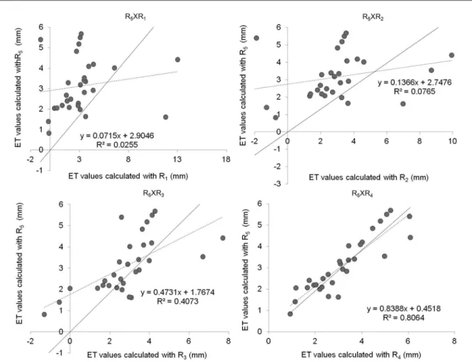 Figure 7 – Relationship between the values   of banana evapotranspiration estimated by the water balance with a varying number of radial  distances of Time Domain Reflectometer (TDR) probes monitoring in a soil profile