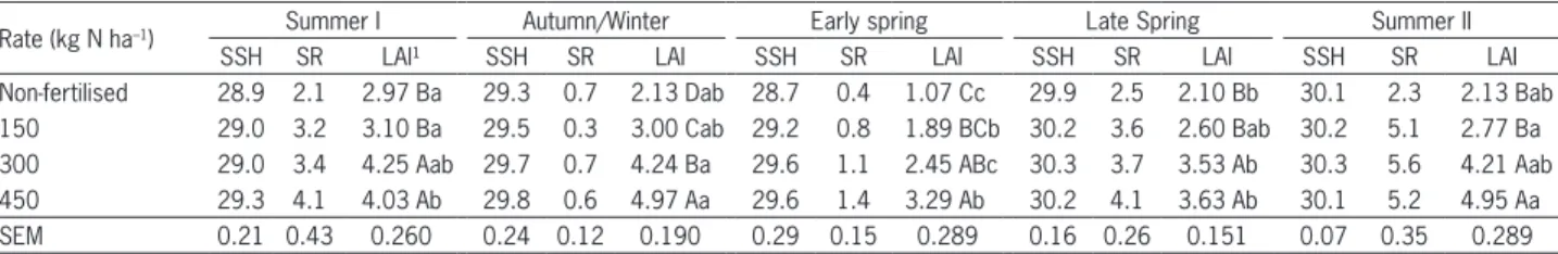Table 1 – Sward surface height (SSH, cm), stocking rate (SR, Animal units ha –1 ) and leaf area index (LAI) of continuously stocked marandu  palisade grass maintained at 30 cm and fertilised with nitrogen from Jan 2007 to Apr 2008.