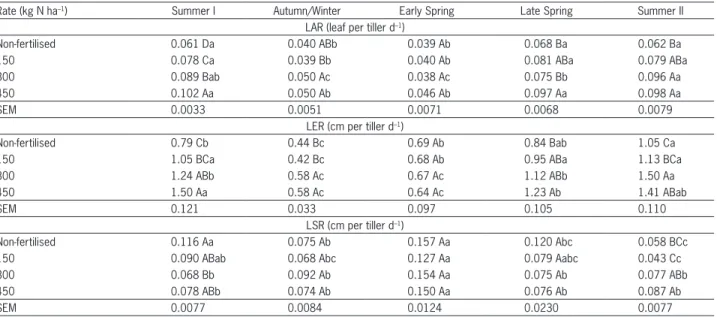 Table 2 – Leaf appearance rate (LAR), leaf elongation rate (LER) and leaf senescence rate (LSR) of continuously stocked marandu palisade grass  maintained at 30 cm and fertilised with nitrogen from Jan 2007 to Apr 2008.