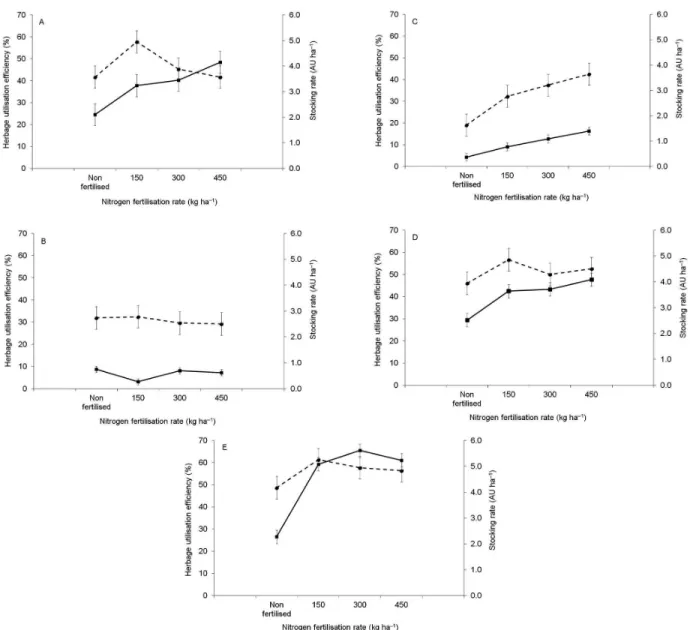Figure 3 – Stocking rate (solid lines) and herbage utilisation efficiency (dotted lines) of continuously stocked marandu palisade grass maintained  at 30 cm and fertilised with nitrogen (A = summer I; B = autumn/winter; C = early spring; D = late spring an