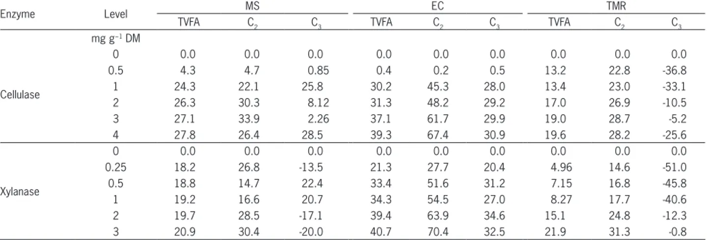 Table 5 − Volume (mL g DM −1 ) of methane produced due to the addition of different levels of cellulase and xylanase to maize stover (MS),  Eragrostis curvula hay (EC) and total mixed ration (TMR) feeds.