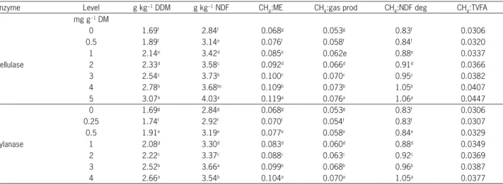 Table 7 − Effect of cellulase and xylanase addition on methane production, methane expressed in mass and the ratio of methane to fermentation  parameters from maize stover after 24 h of incubation.