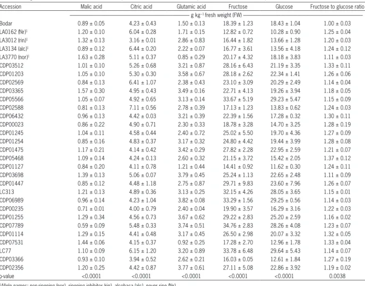 Table 2 − Sugar and acid concentrations for table-ripe tomatoes at harvest. Data represent means from three replicates ± standard error of the mean
