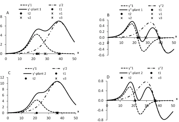 Figure 2 – Inflection points in the diphasic logistic sum in an example of two plants of Eucaliptus grandis