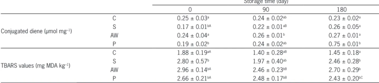 Table 2 – Influence of acid whey and probiotic strains addition and storage time on conjugated diene, TBARS values (means ± standard deviation).