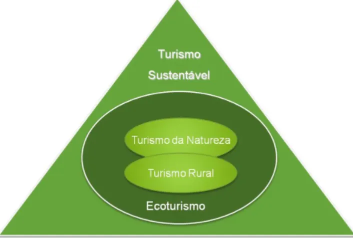 Figura 2.1 - Enquadramento do Turismo Sustentável  Fonte: Elaboração própria  