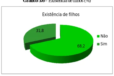 Gráfico 5.6 – Existência de filhos (%) 