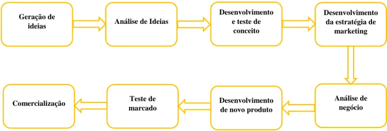 Figura 1 – Principais etapas de desenvolvimento de novos produtos