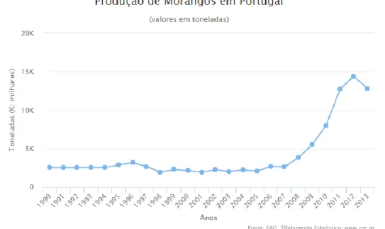 Figura 3 – Produção de morangos em Portugal (http://morangosserra.com/producao-de-morangos-em- (http://morangosserra.com/producao-de-morangos-em-portugal, 2018) 